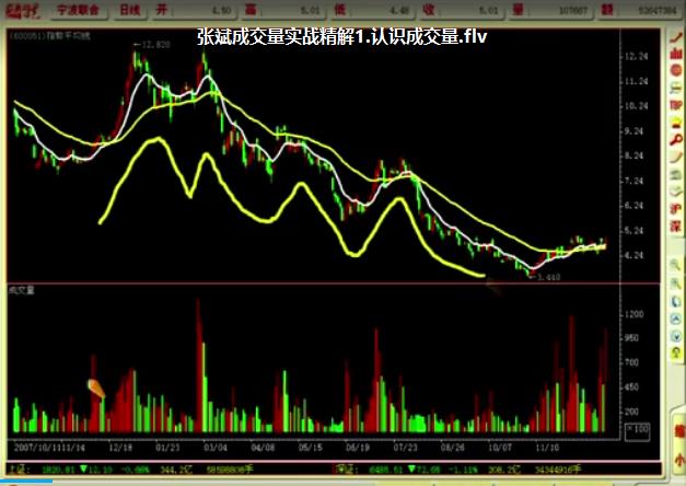 张斌成交量实战精解